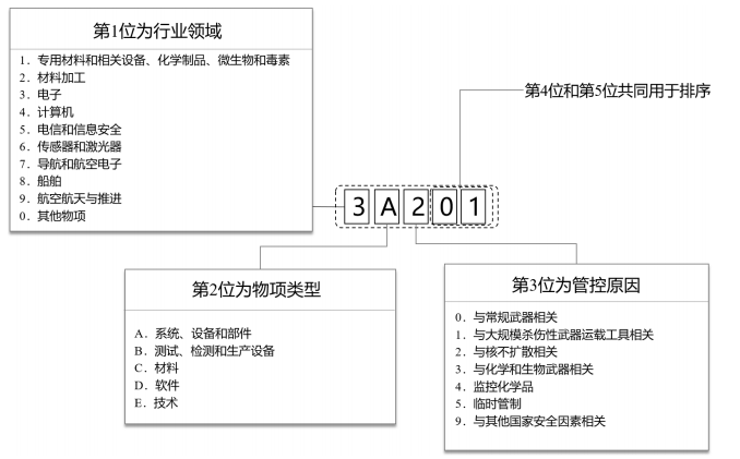 我国出口管制编码含义.png